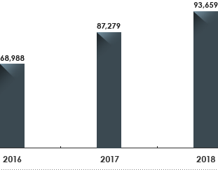 2015 : 76,387, 2016 : 68,988, 2017 : 87,279