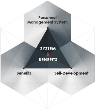 Personnel Management System,Benefit,Self-Development (System&Benefits)