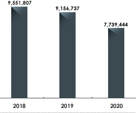 2018년 : 9,551,807백만원, 2019년 : 9,156,737백만원, 2020년 : 7,739,444백만원