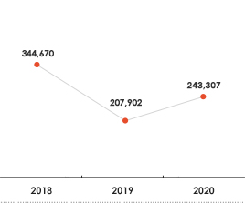 2018년 : 344,670백만원, 2019년 : 207,902백만원, 2020년 : 243,307백만원