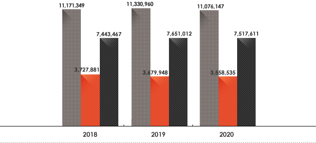 2018년 : 자산 11,171,349백만원/부채 3,727,881백만원/자본 7,443,467백만원, 2019년 : 자산 11,330,960백만원/부채 3,679,948백만원/자본 7,651,012백만원, 2020년 : 자산 11,076,147백만원/부채 3,558,535백만원/자본 7,517,611백만원