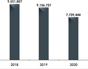 2018년 : 9,551,807백만원, 2019년 : 9,156,737백만원, 2020년 : 7,739,444백만원