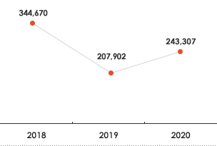 2018년 : 344,670백만원, 2019년 : 207,902백만원, 2020년 : 243,307백만원