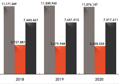 2018년 : 자산 11,171,349백만원/부채 3,727,881백만원/자본 7,443,467백만원, 2019년 : 자산 11,330,960백만원/부채 3,679,948백만원/자본 7,651,012백만원, 2020년 : 자산 11,076,147백만원/부채 3,558,535백만원/자본 7,517,611백만원