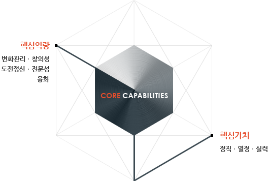 Core Capabilities-핵심역량(변화관리,창의성,도전정신,전문성,융화) + 핵심가치(정직,열정,신뢰)